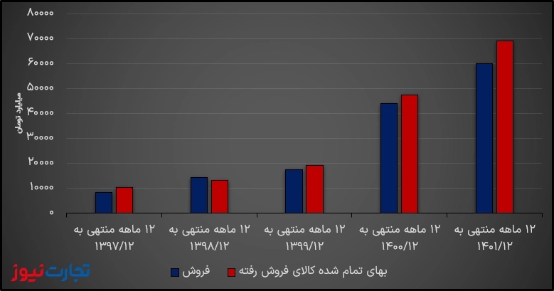 بهای تمام شده سایپا