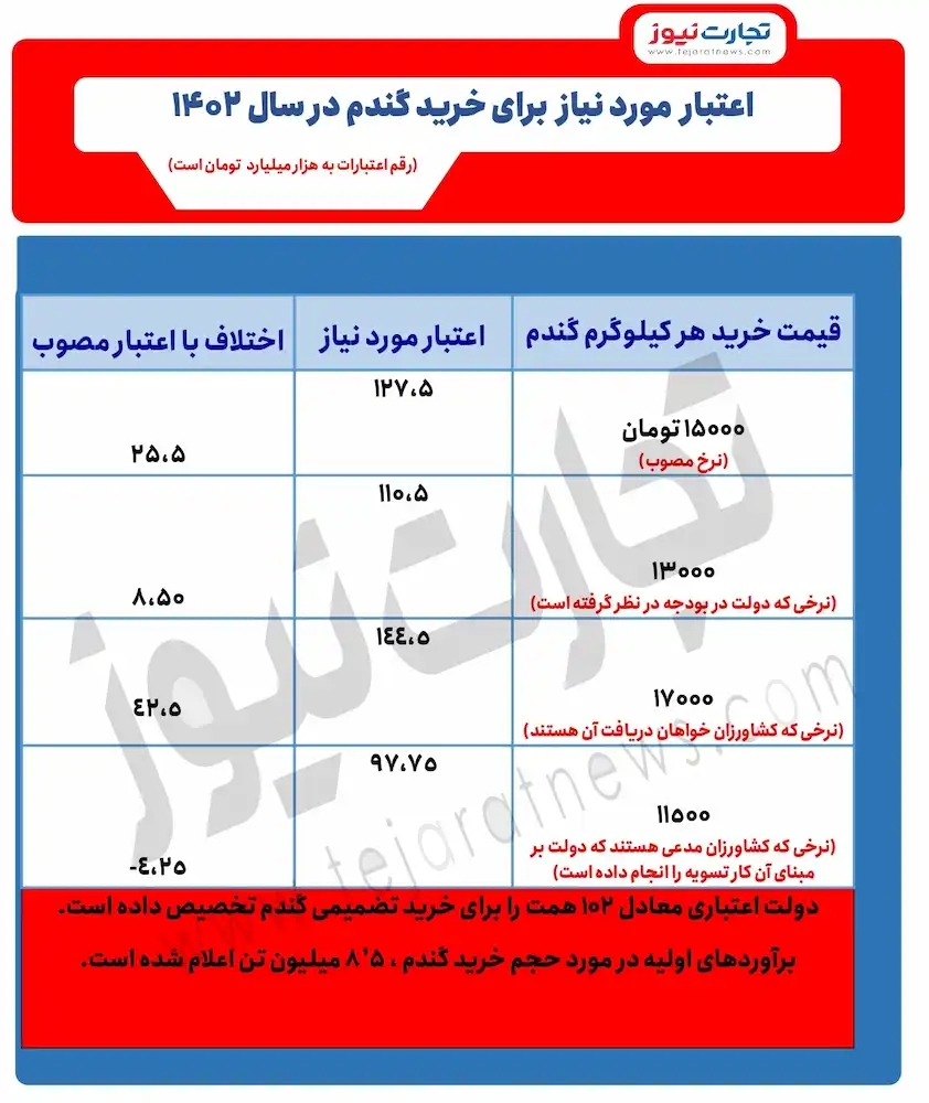 قیمت گندم 1402