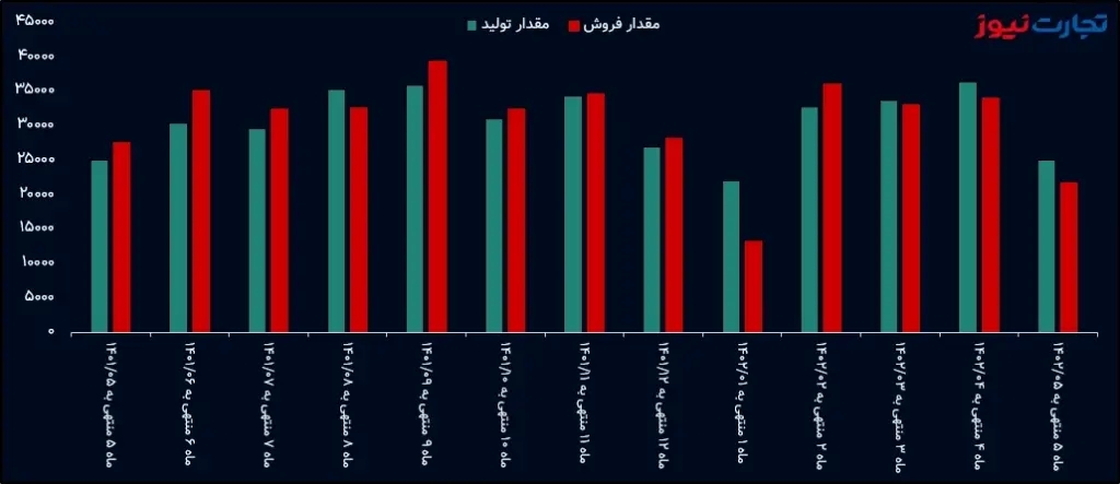 مقدار تولید و فروش سایپا