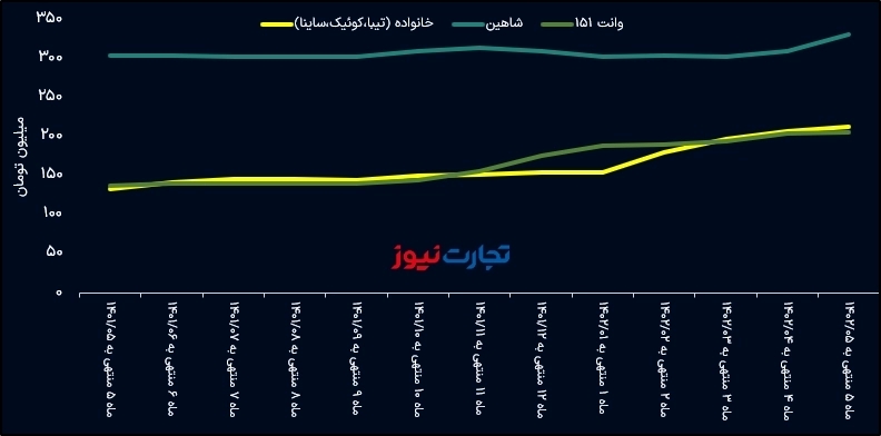 نرخ فروش