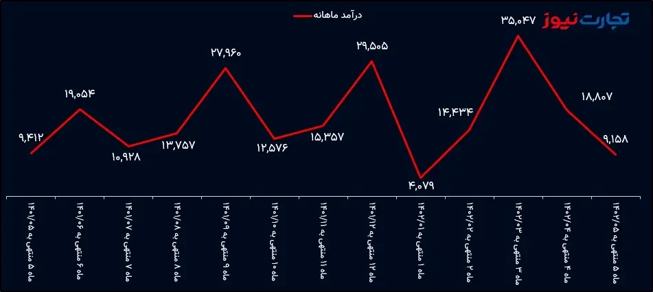 درآمد ماهانه 