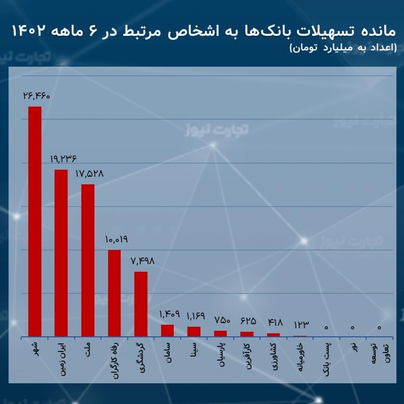 مانده وام‌های اعطایی بانک‌ها به اشخاص مرتبط در 6 ماهه 1402