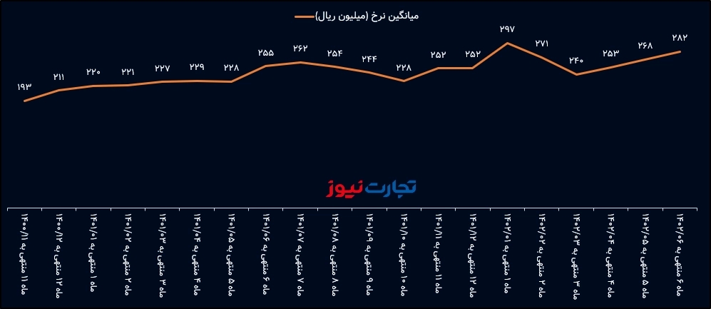 نرخ فروش 