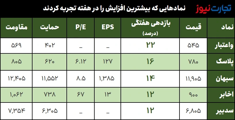 بیشترین بازدهی 